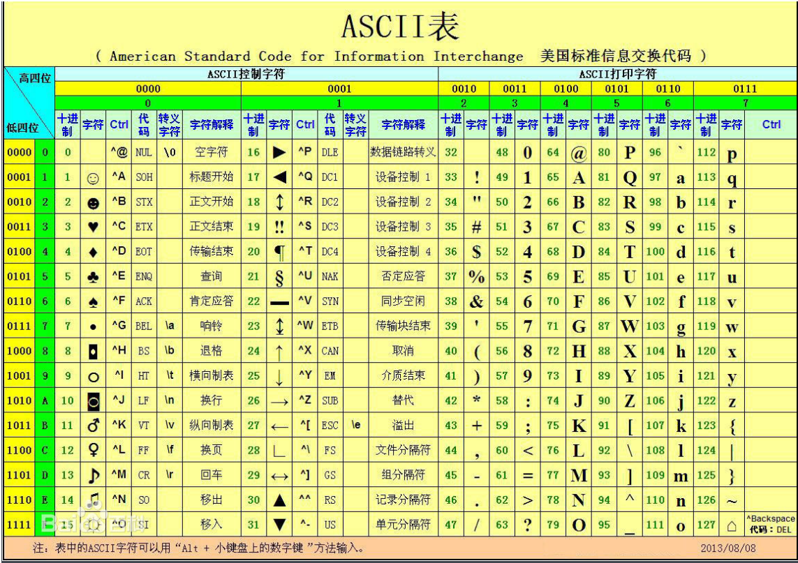 ASCII码表_万国码对照表-CSDN博客