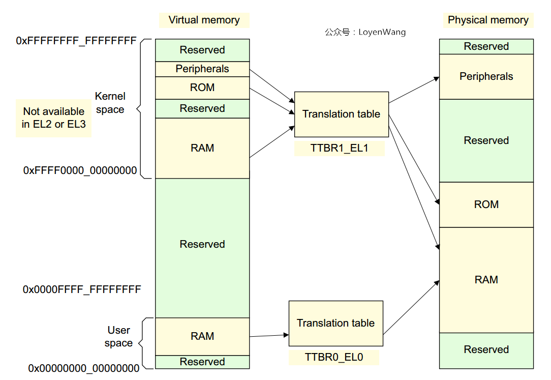 Процедуры библиотеки kernel32. Средства виртуализации Linux. Управление памятью в Linux. Linux виртуальное адресное пространство. Linux armv8.