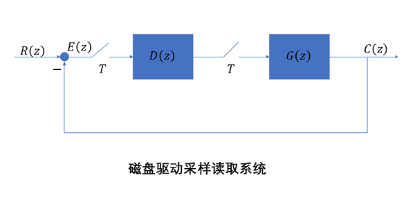 磁碟讀取系統