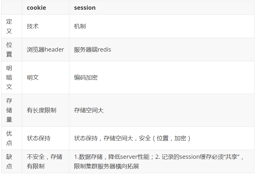 cookie与session
