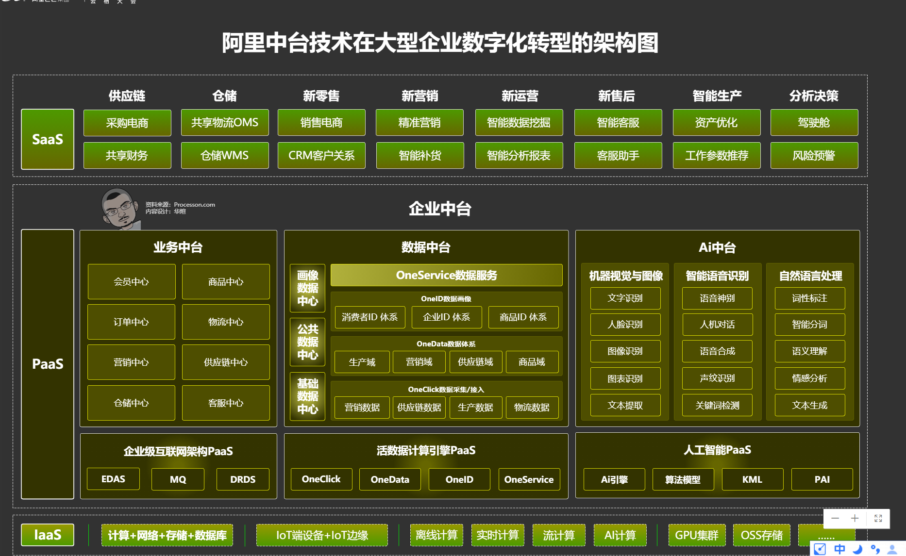 案例微服務中臺業務關係圖來自processon