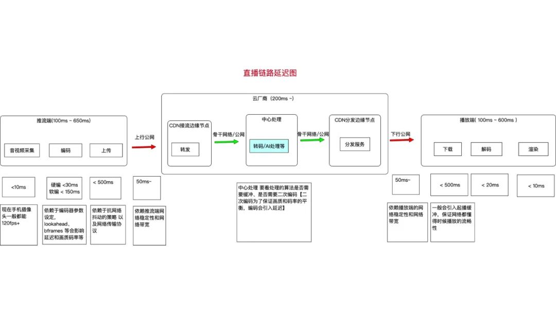 直播链路延迟图