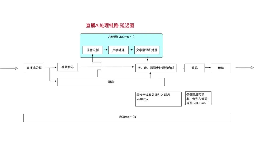 AI处理链路延迟图