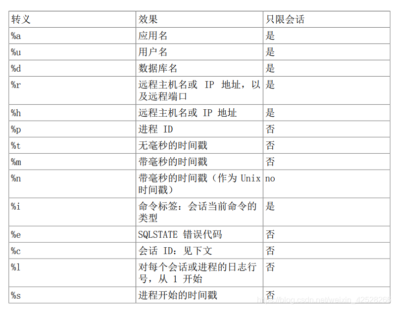 数据库PostrageSQL-服务器配置(错误报告和日志)