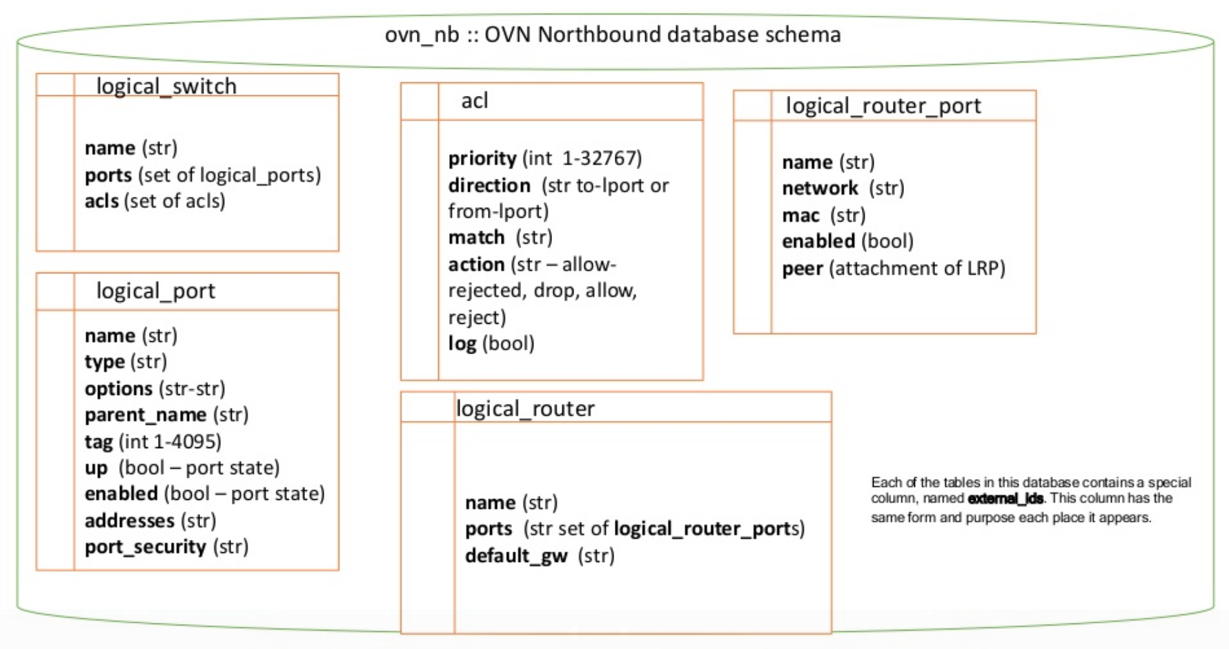 Openvswitch Ovn子项目提前看 By Quqi99 技术并艺术着 Csdn博客