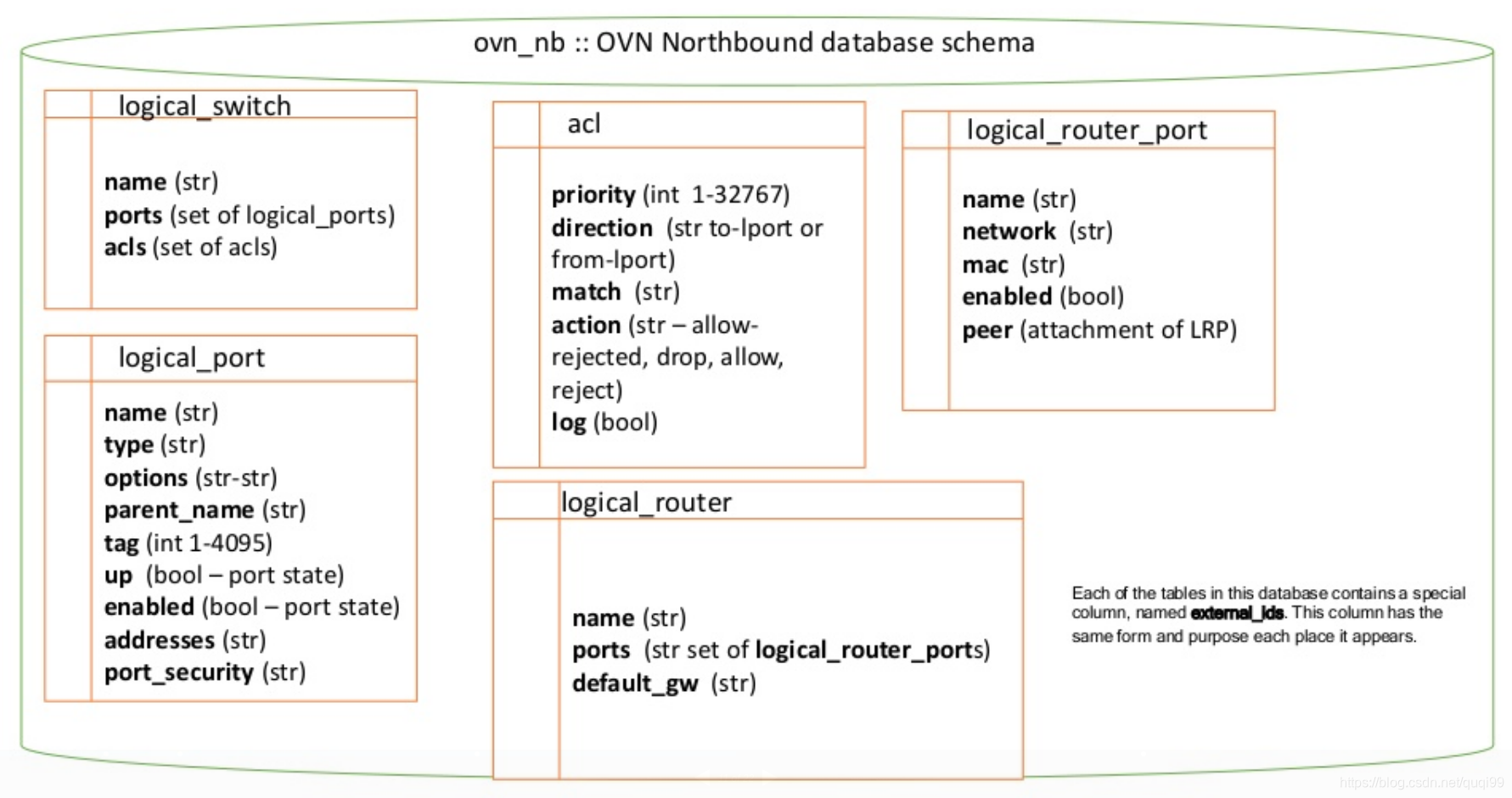 Openvswitch Ovn子项目提前看 By Quqi99 技术并艺术着 Csdn博客 Openvswitch Ovn子项目提前看 By Quqi99 技术并艺术着 Csdn博客