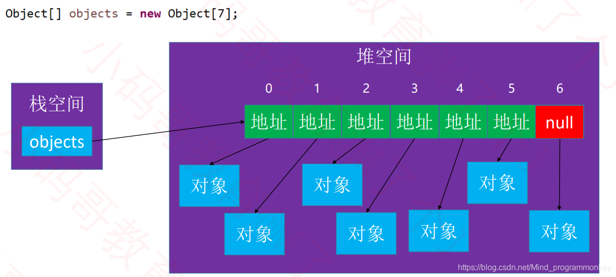 [外链图片转存失败,源站可能有防盗链机制,建议将图片保存下来直接上传(img-szwWzrZI-1605069443809)(D:\software\typora\workplace\imgs_data_structure_arraylist\10.png)]