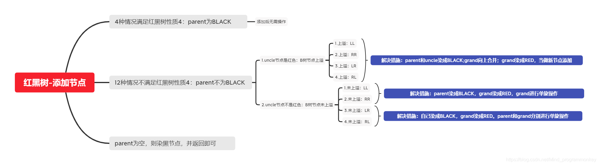 [外链图片转存失败,源站可能有防盗链机制,建议将图片保存下来直接上传(img-4iL9hgWq-1605070639470)(D:\software\typora\workplace\imgs_data_structure_tree\48.png)]