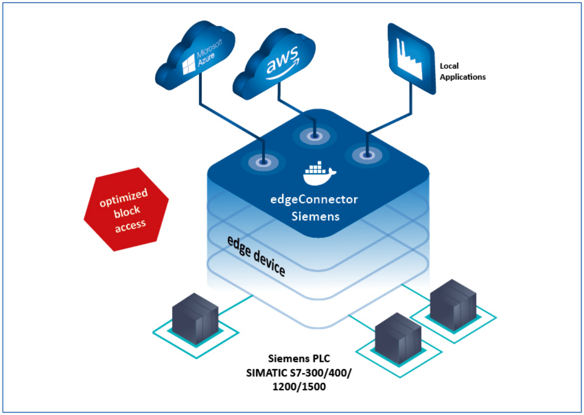 Softing edgeConnector Siemens V1.20版本正式上线！