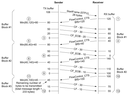 FlexRay测试开发实践之诊断刷写：FlexRay简介 | FlexRay通信协议 | FlexRay拓扑结构 | FlexRay帧格式 ...
