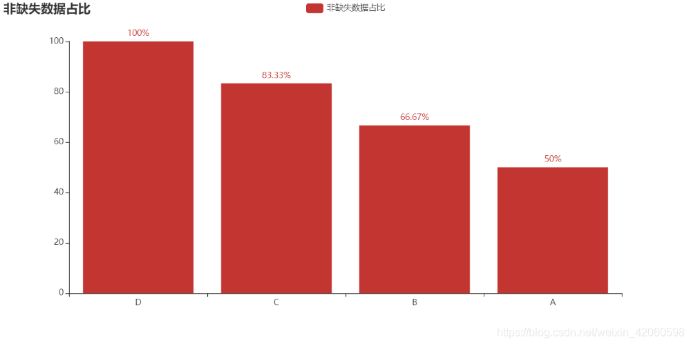 pandas数据缺失占比柱状图