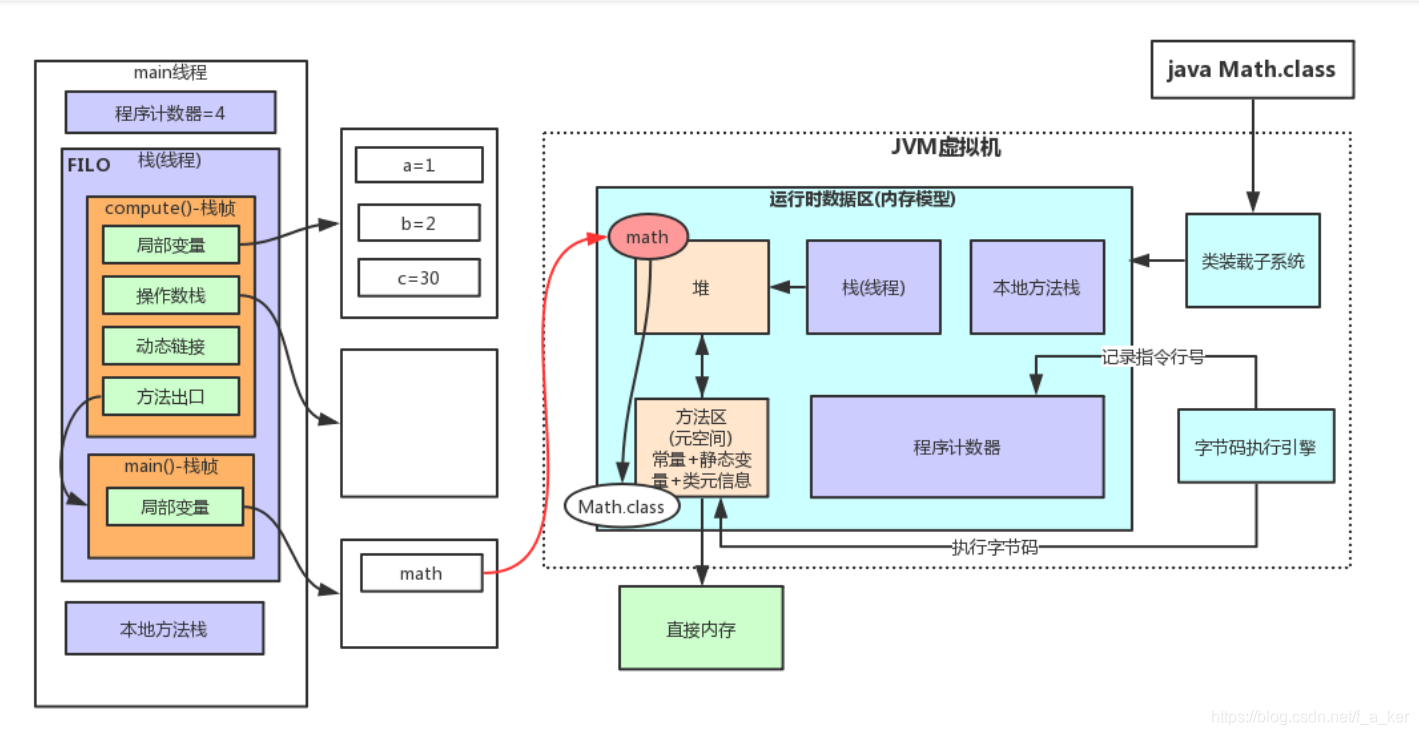 User jvm args txt. Модель памяти java. Распределение памяти в JVM. Виртуальная машина джава схема. Организация памяти в java.