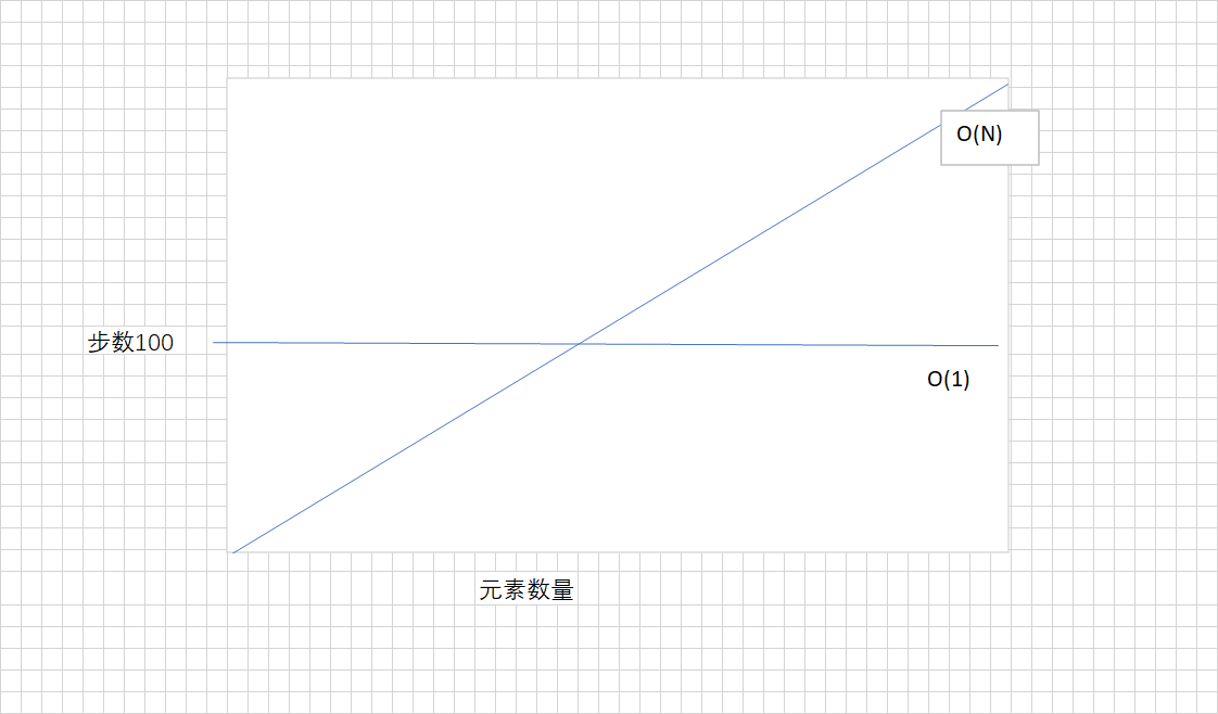 常数时间和线性时间对比图
