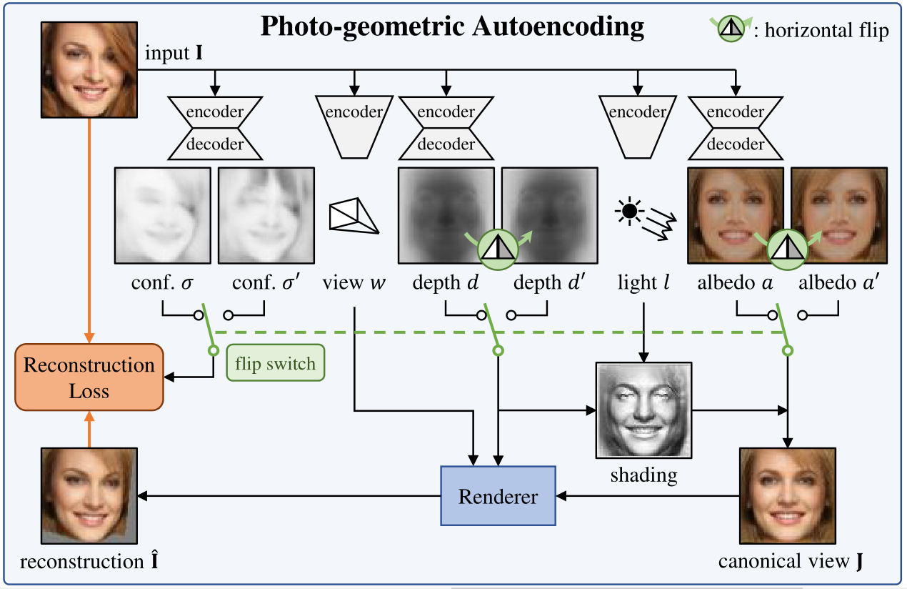 小白的论文学习笔记《Unsupervised Learning of Probably Symmetric Deformable 3D Objects from Images in the Wild》