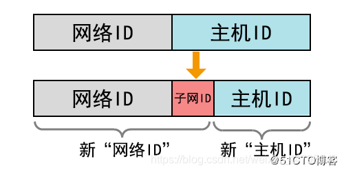 IP地址和子网划分学习笔记之《子网划分详解》