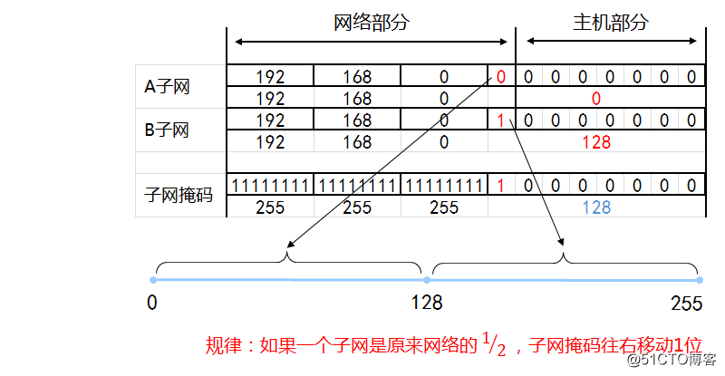 IP地址和子网划分学习笔记之《子网划分详解》