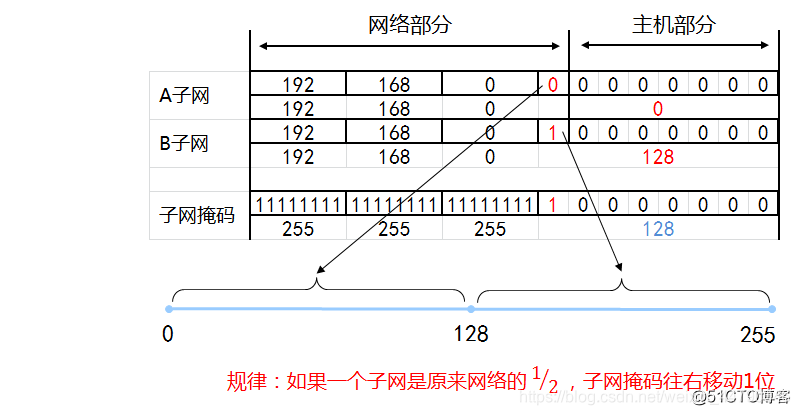 IP地址和子网划分学习笔记之《子网划分详解》