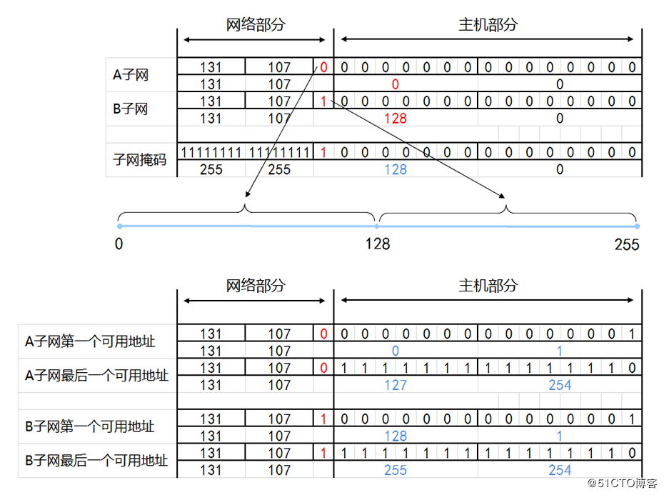 IP地址和子网划分学习笔记之《子网划分详解》