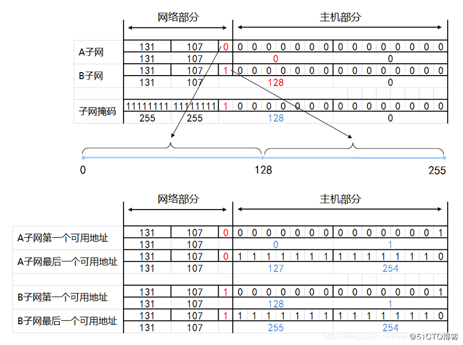 IP地址和子网划分学习笔记之《子网划分详解》