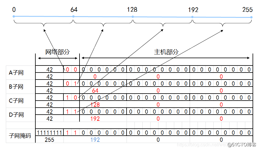 IP地址和子网划分学习笔记之《子网划分详解》
