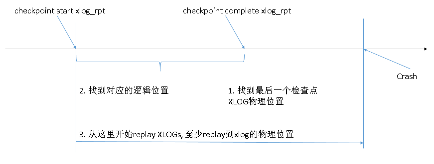 PostgreSQL检查点(checkpoint)详解