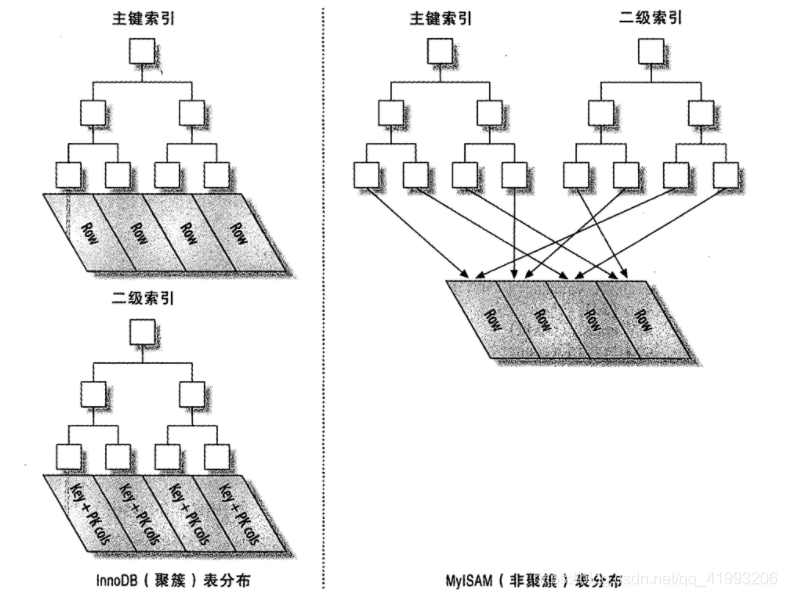 MySQL索引系列：聚集索引和非聚集索引