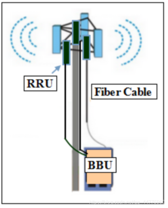 基带单元(BBU)与无线单元(RRU)之间的高速链路-CPRI接口_bbu与rru之间通过什么接口连接-CSDN博客