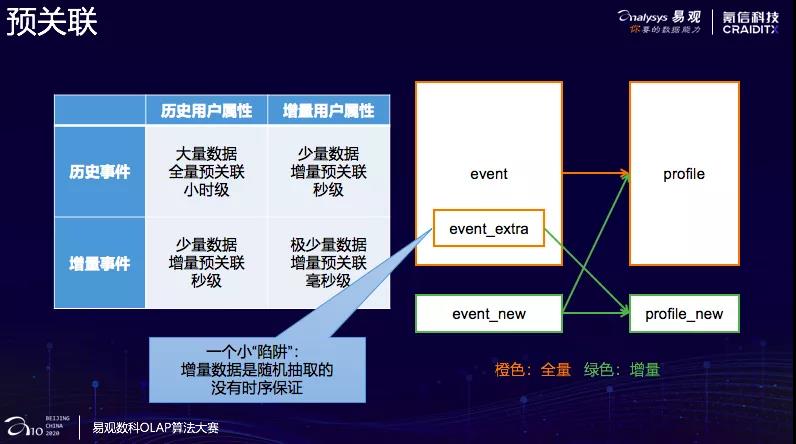 氪信团队再夺冠！易观数科第四届OLAP算法大赛前三甲诞生！