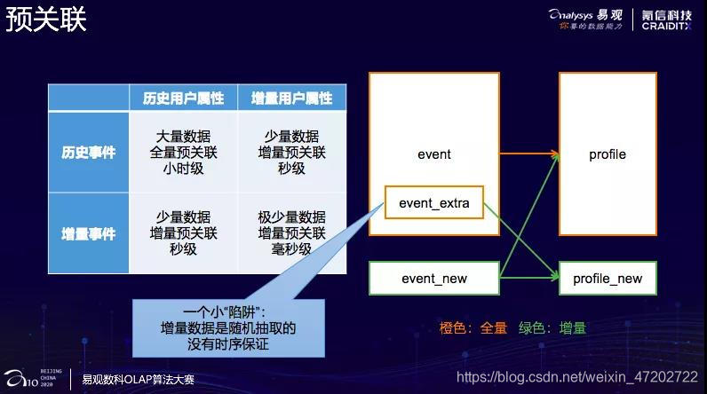 氪信团队再夺冠！易观数科第四届OLAP算法大赛前三甲诞生！