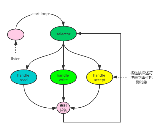 Redis高效性探索--线程IO模型，通信协议