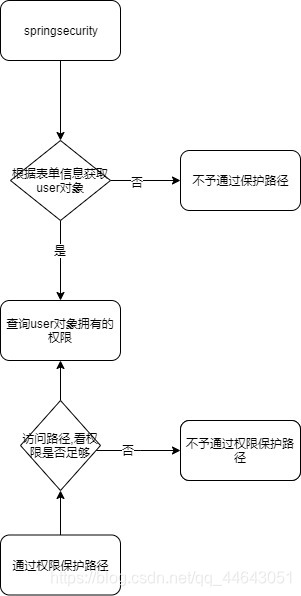 总体流程