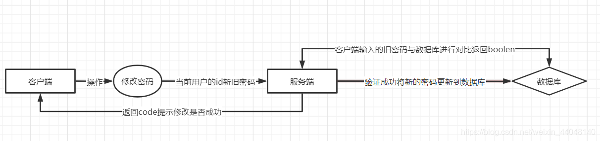 修改密码逻辑图