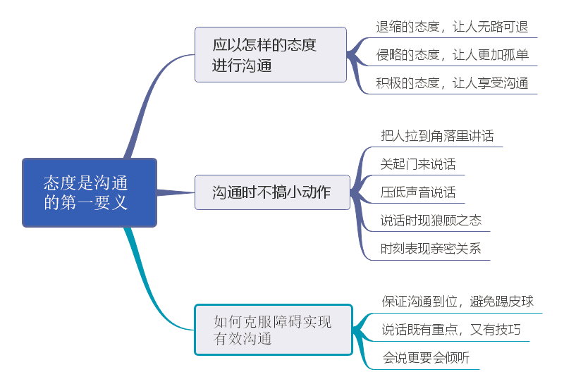 思维导图让你掌握有效沟通
