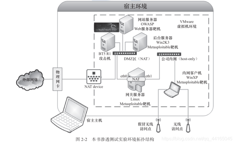 实验环境拓扑结构