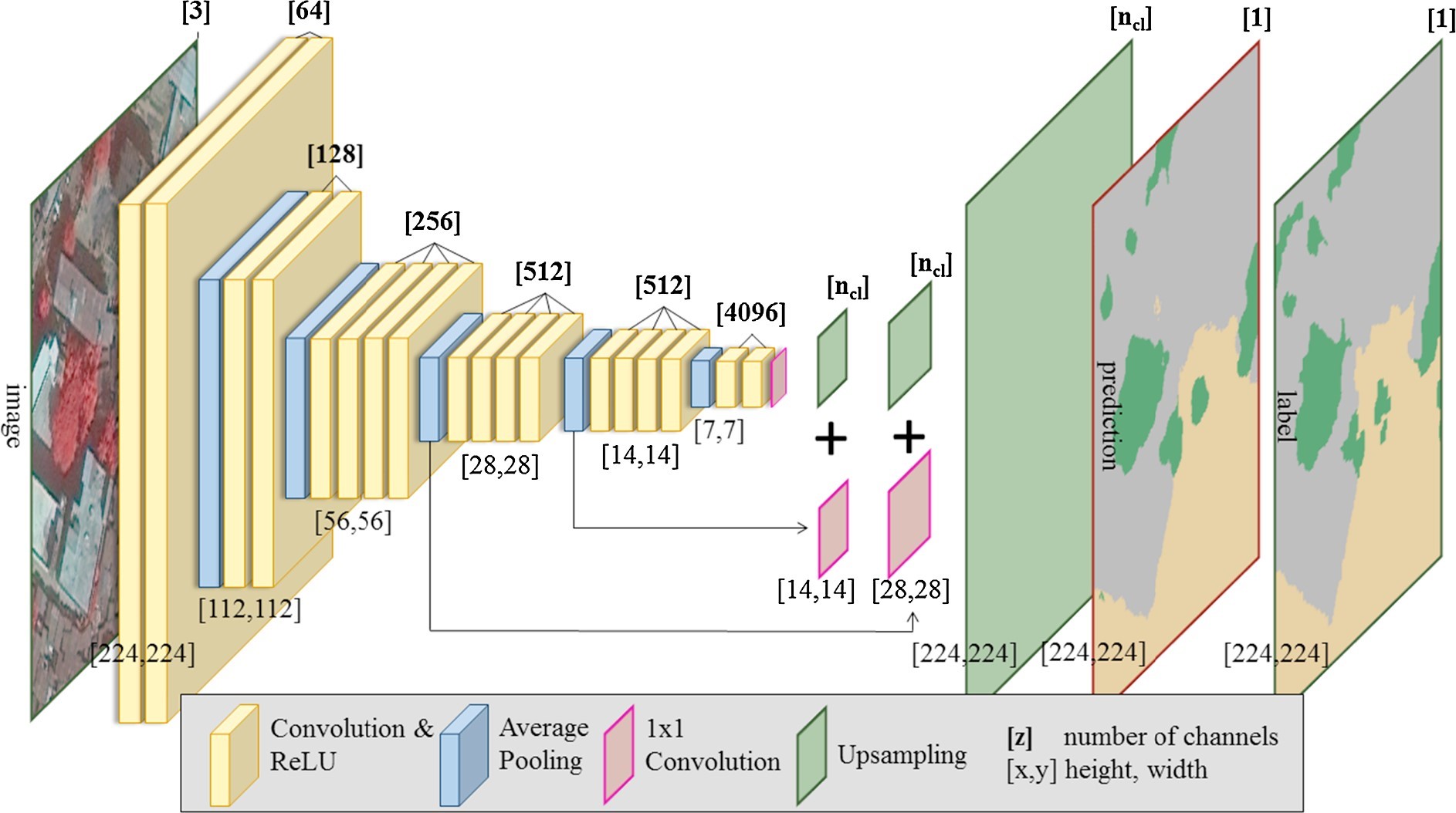 语义分割论文研读1semanticsegmentationofslumsinsatelliteimages