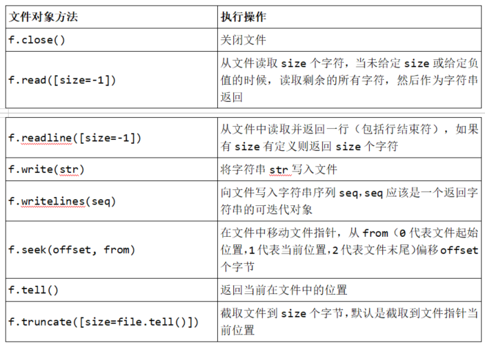 《小甲鱼零基础入门学习Python》自学笔记（三）—— 字典、集合、文件部分