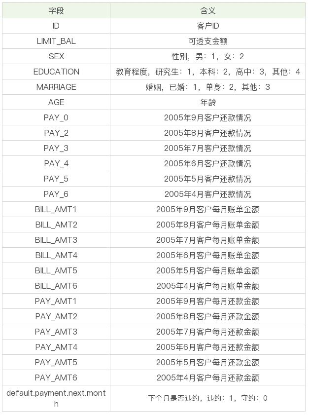 信用卡违约率分析_lichman uci creditCSDN博客