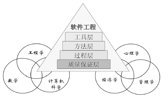 软件工程--概述