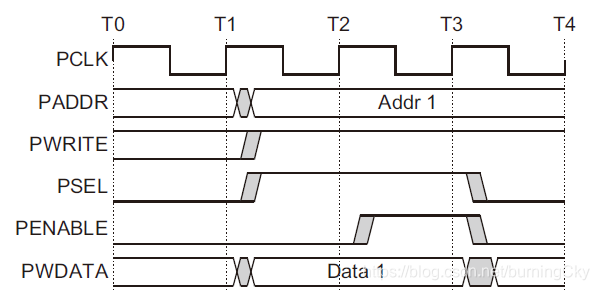 Apb Prot Signal APB协议详解_apb prot-CSDN博客