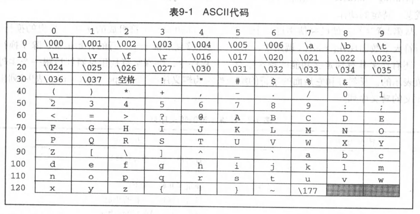 （九）字符串和字符 -- 2. 字符_9()v99是什么字符类型-CSDN博客