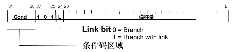 b指令机器码