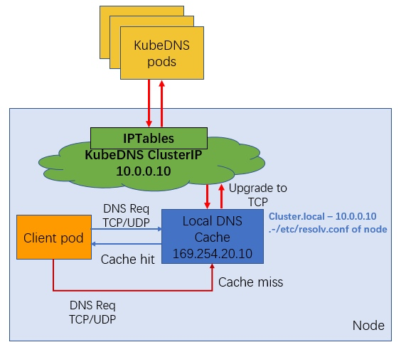 Dns gets. Dns gets