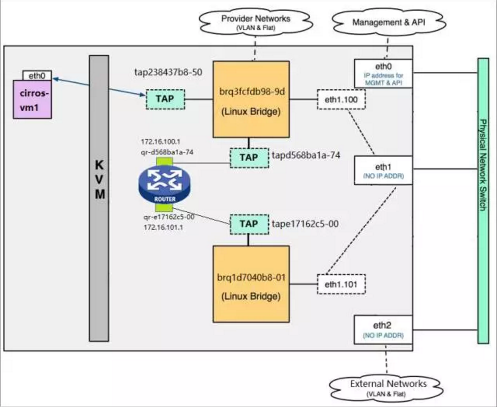 openstack neutron网络插件学习(二)【linux-bridge实现】_neutron dhcp agent 改ip-CSDN博客