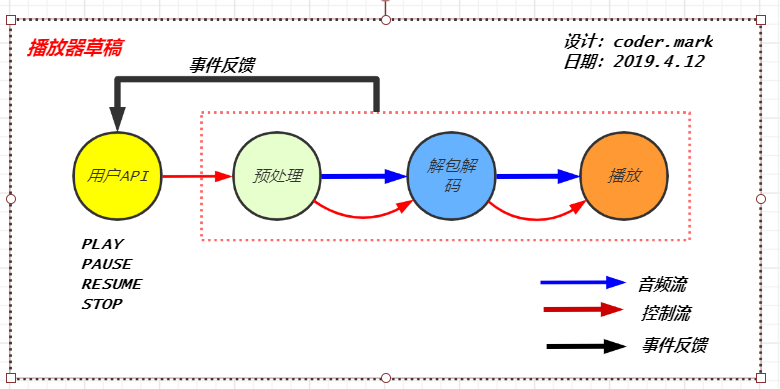 嵌入式平台音频播放器设计（基础篇）