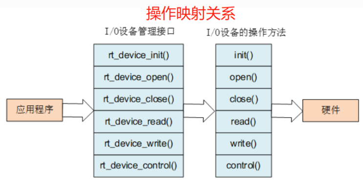 RT-Thread设备框架学习感悟