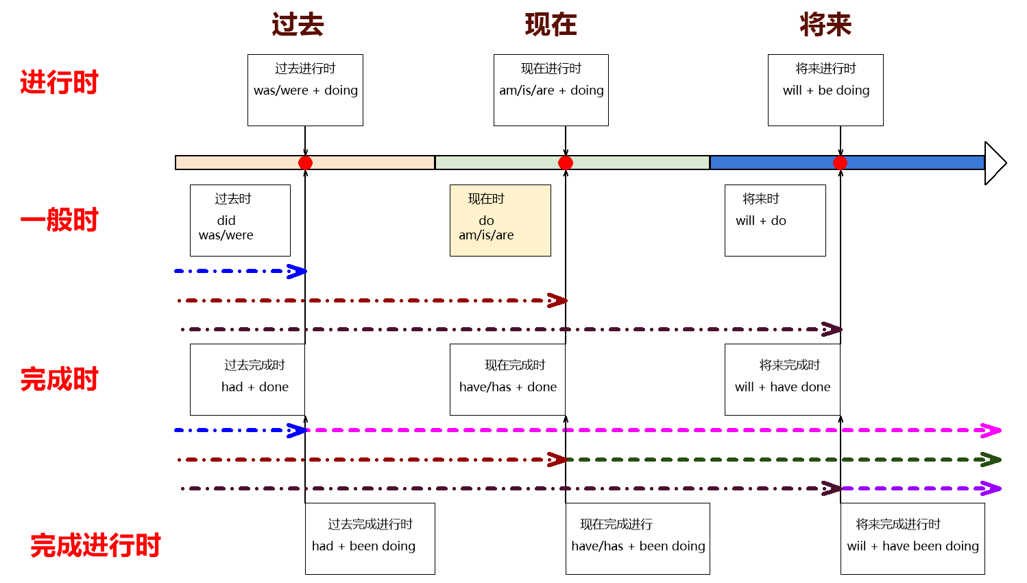 英语时态时间轴,讲解,说明_文秘苑图库