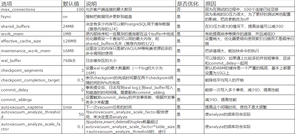 PostgreSQL 数据库性能调优的注意点，pg数据库性能优化