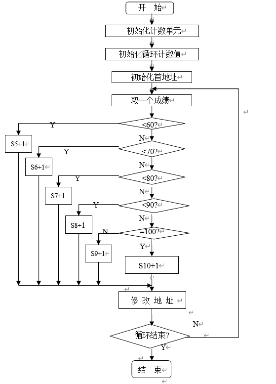 程 序 框 图