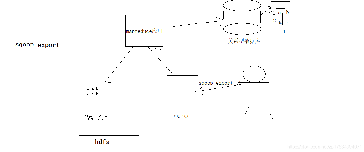 Sqoop的一些基本操作_deletetargetdirCSDN博客