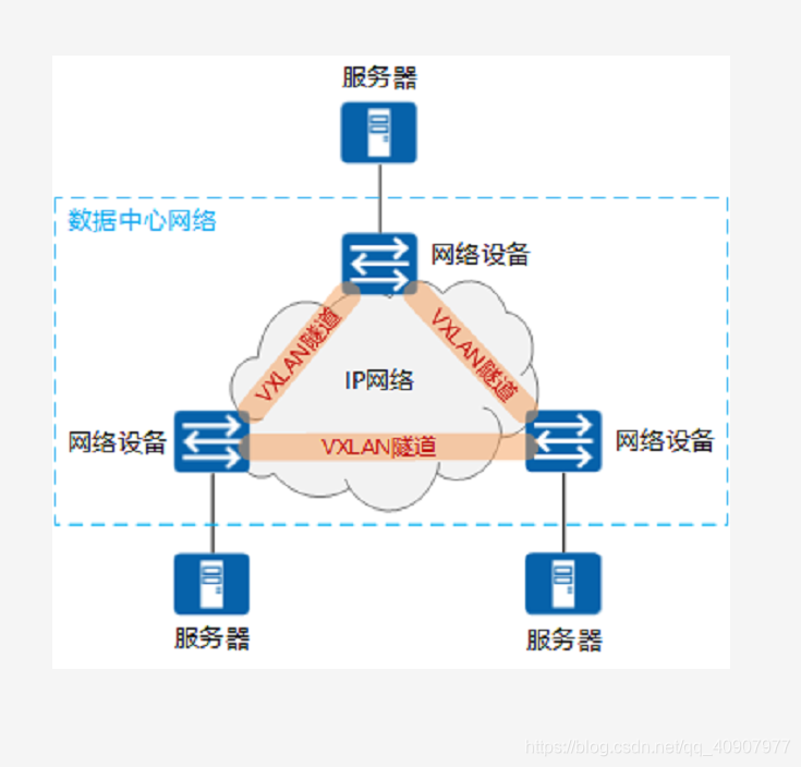 VXLAN<span style='color:red;'>技术</span><span style='color:red;'>解</span><span style='color:red;'>析</span>